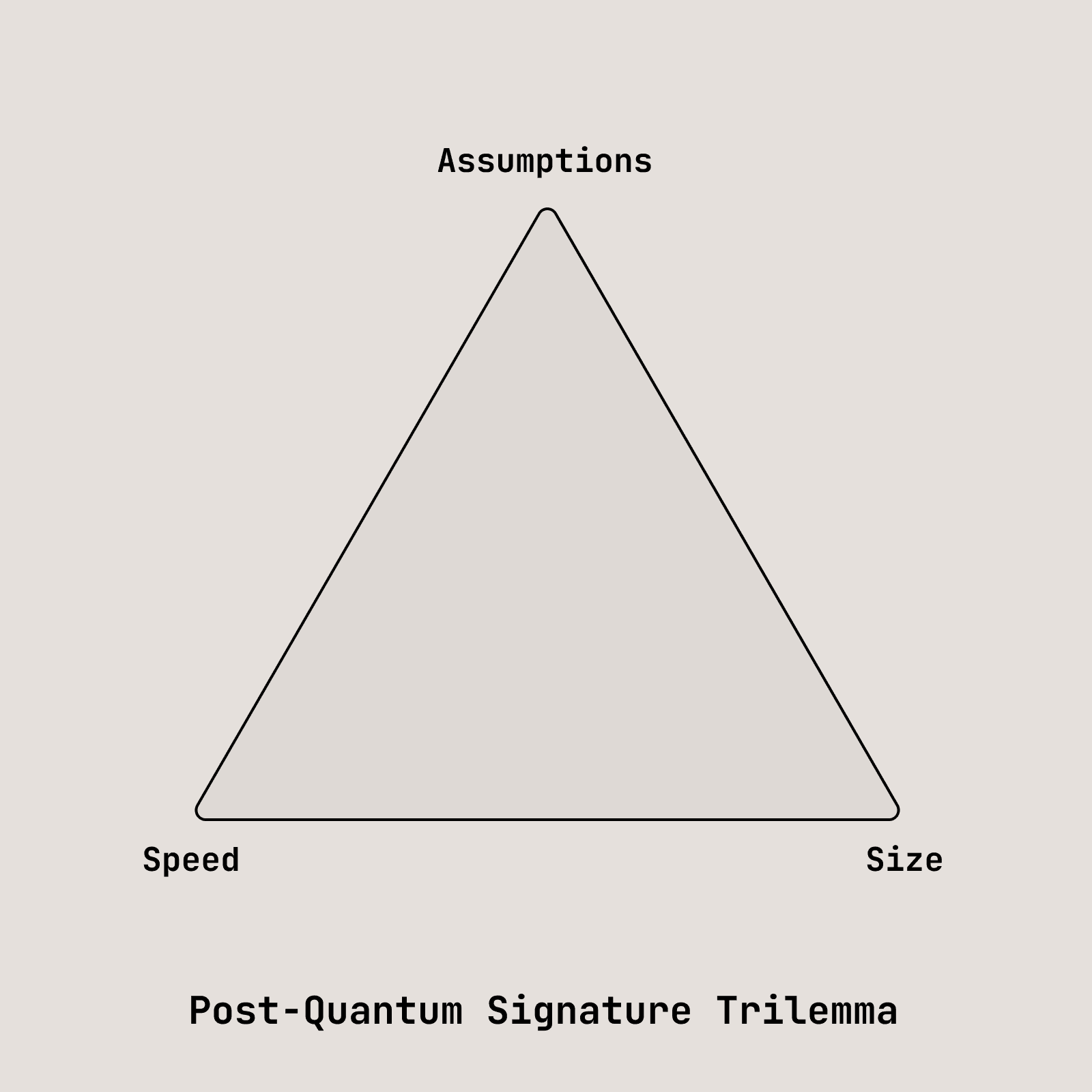 Post-Quantum Signature Trilemma